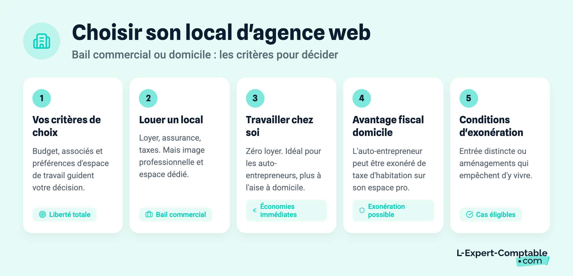 Choisir son local d'agence web
